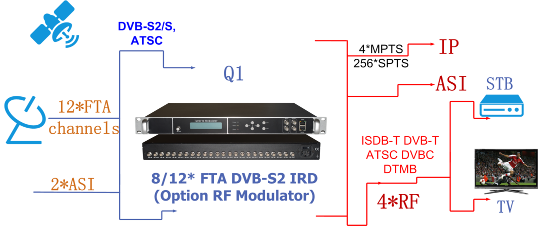 DVB-S/S2 HD IRD QAM Modulator